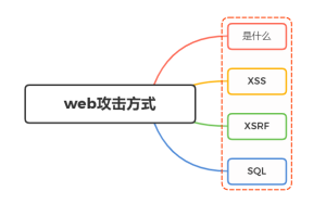 web常见的攻击方式有哪些？如何防御？-牛翰网