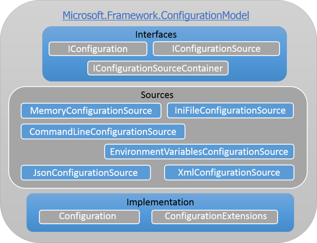 解读ASP.NET 5 & MVC6系列教程(5):Configuration配置信息管理-牛翰网