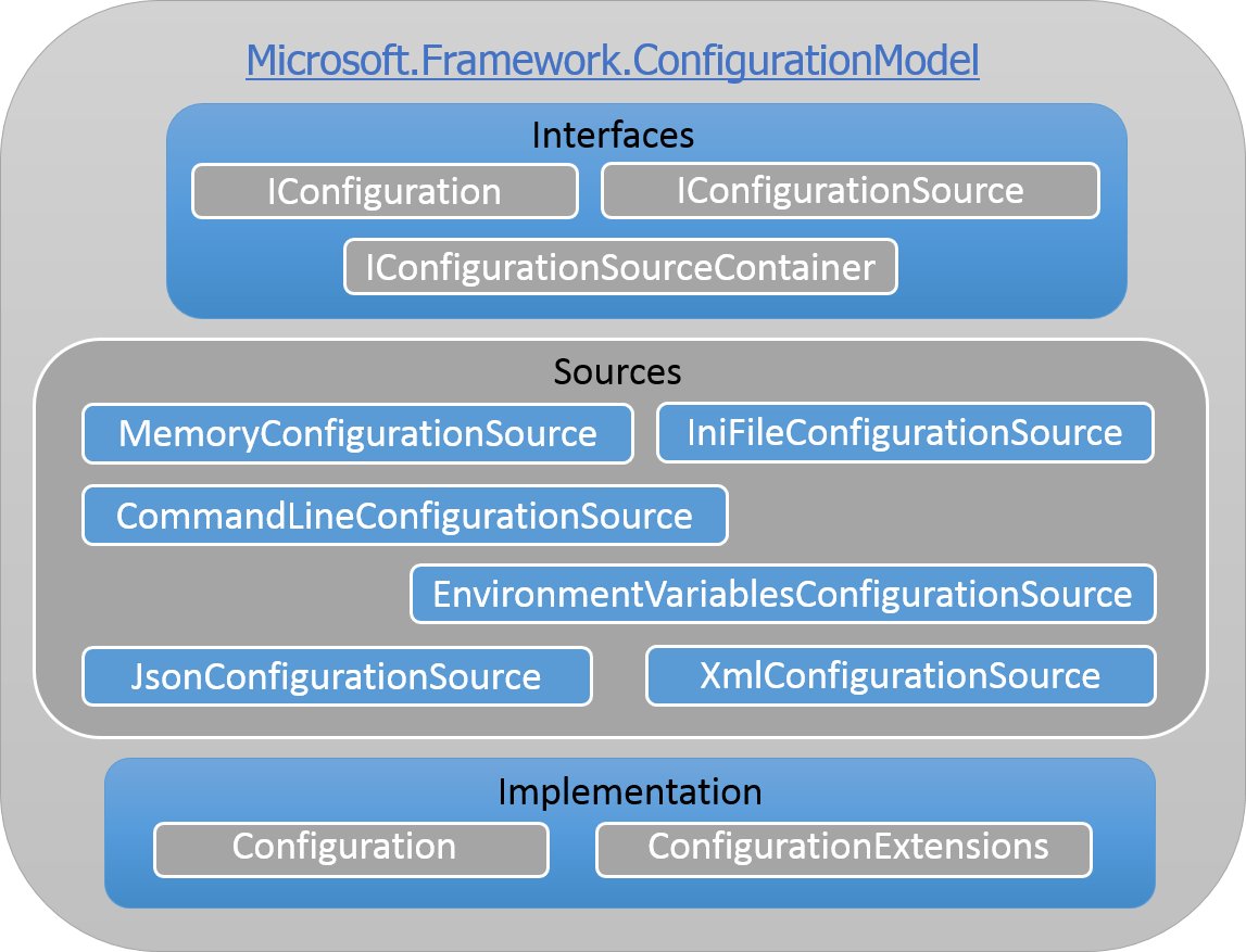 解读ASP.NET 5 & MVC6系列教程（5）：Configuration配置信息管理-牛翰网