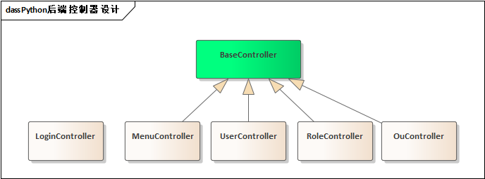 基于SqlAlchemy+Pydantic+FastApi的Python开发框架的路由处理-牛翰网