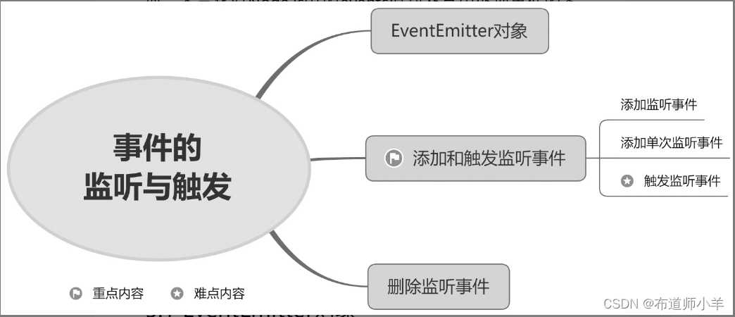 Node事件的监听与触发的实现-牛翰网