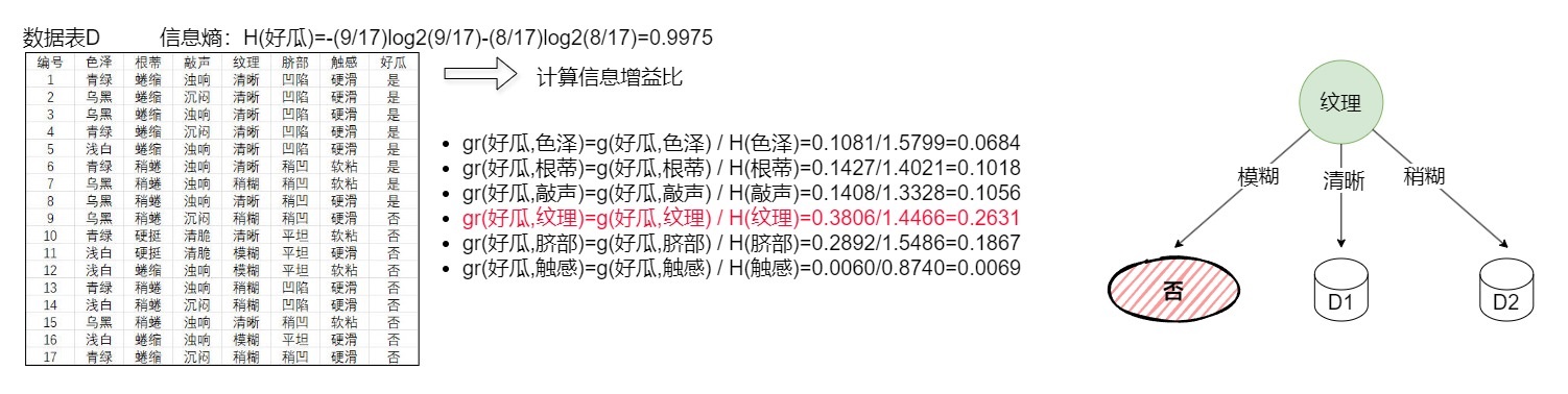 决策树之——C4.5算法及示例-牛翰网
