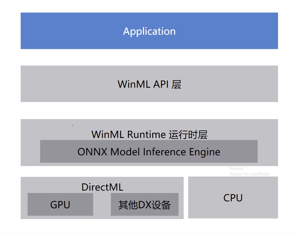 WPF 尝试使用 WinML 做一个简单的手写数字识别应用-编程算法牛翰社区-数据算法-牛翰网
