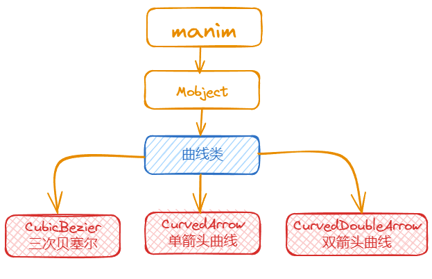 manim边学边做–曲线类-牛翰网
