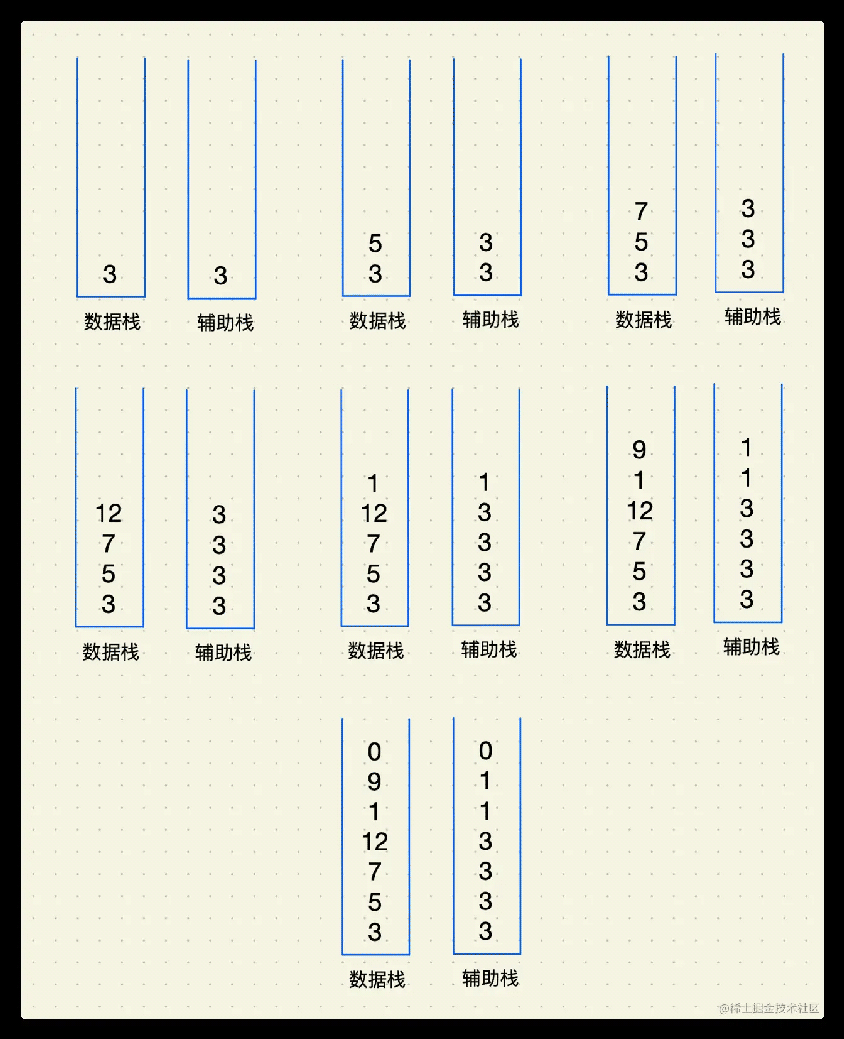 前端算法之TypeScript包含min函数的栈实例详解-牛翰网