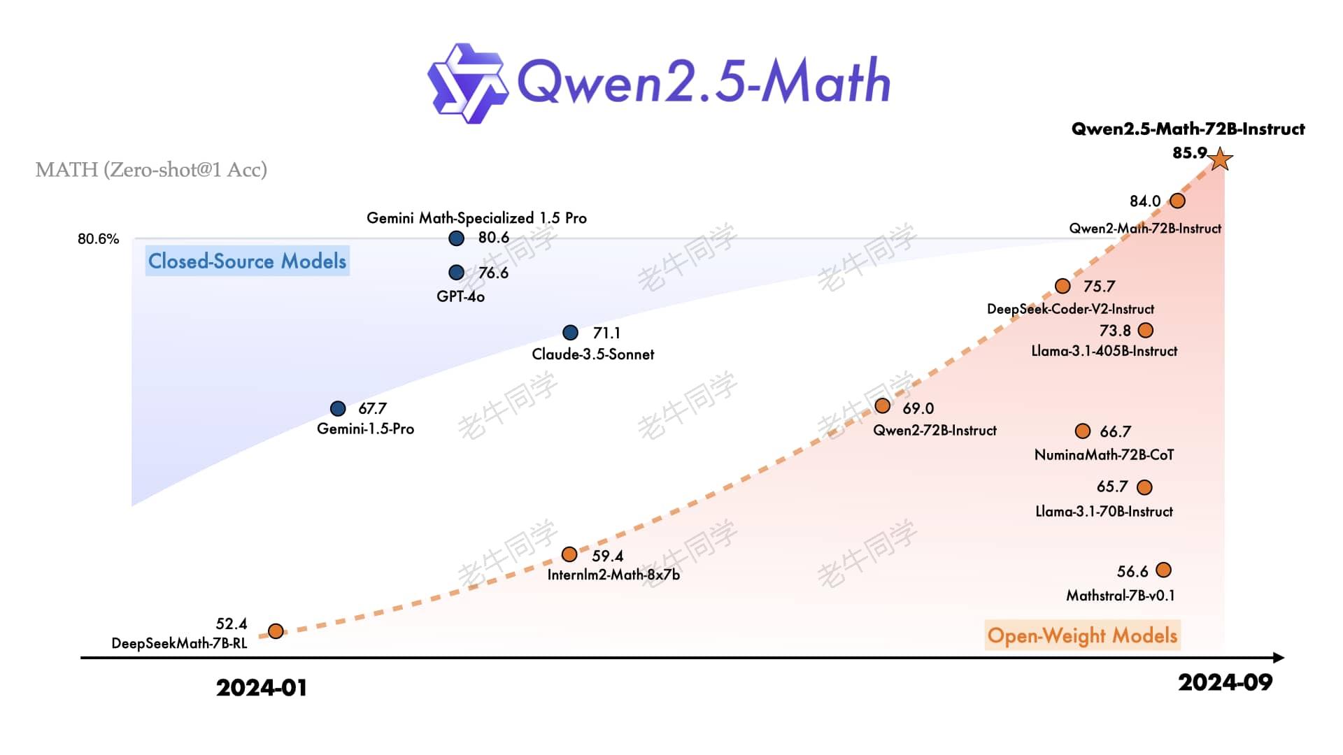 使用世界领先的 Qwen2.5-Math 开源模型当 AI 数学老师,让奥数解题辅导不在鸡飞狗跳(文末有福利)-后端开发牛翰社区-编程开发-牛翰网