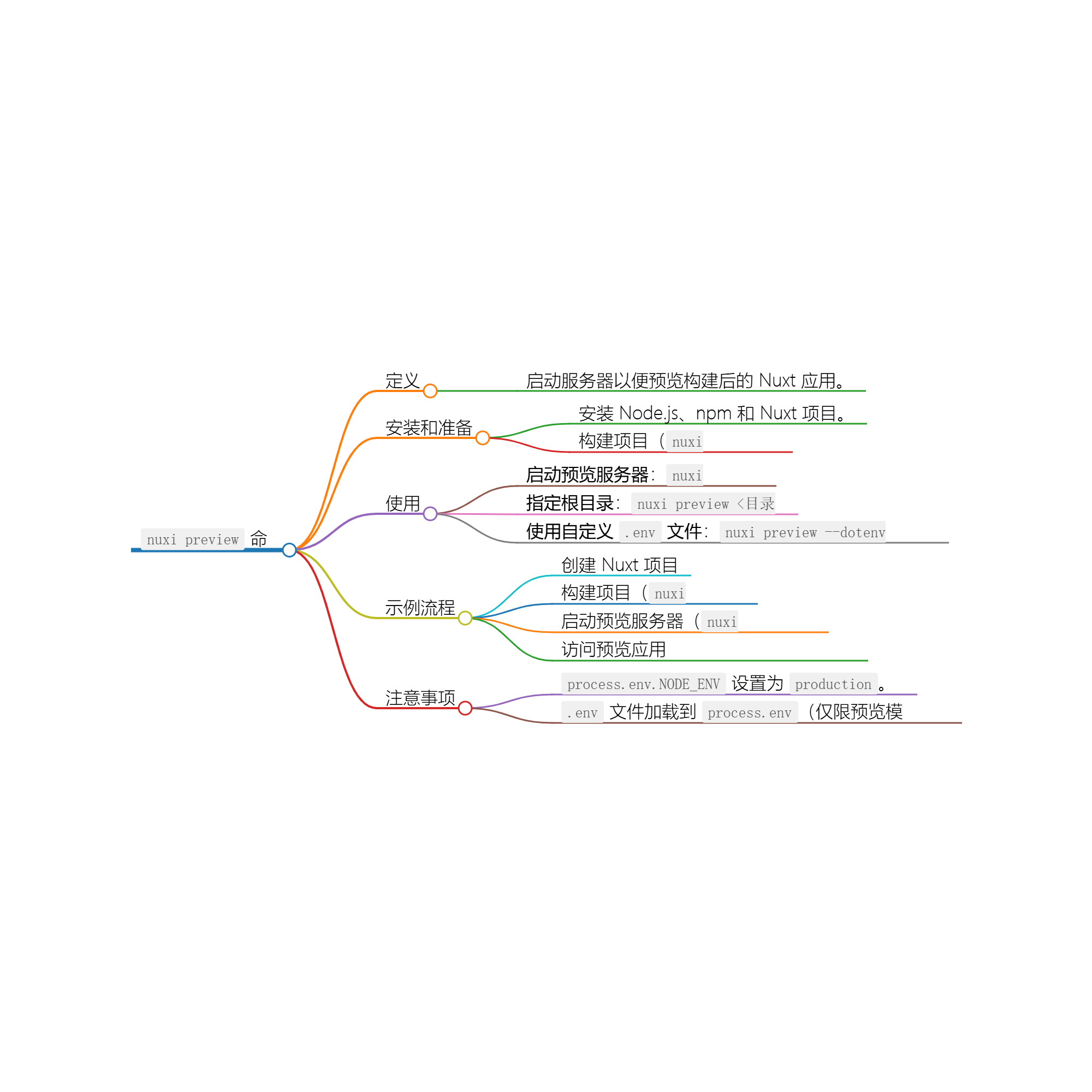 使用 nuxi preview 命令预览 Nuxt 应用-牛翰网