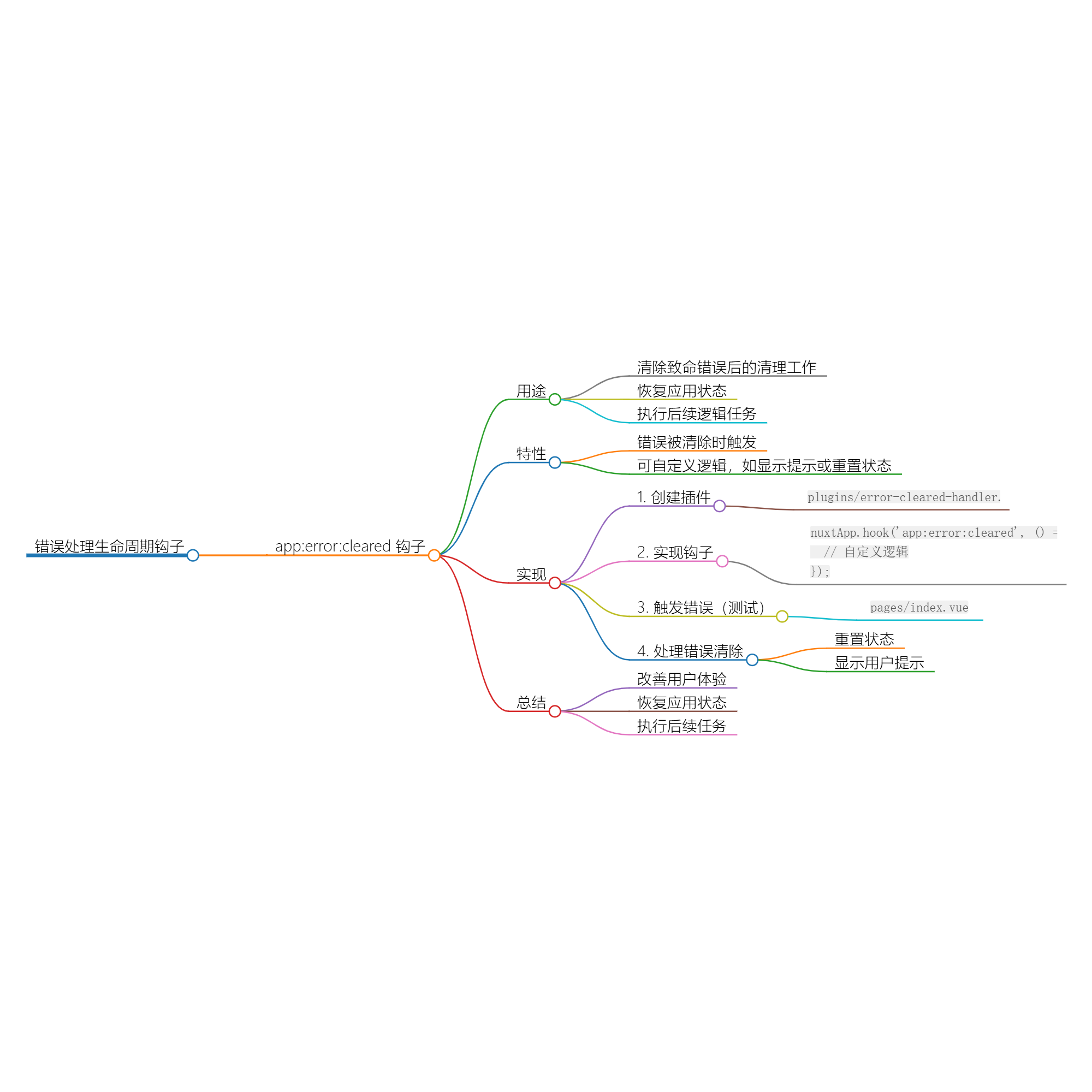 深入理解 Nuxt.js 中的 app:error：cleared 钩子-牛翰网