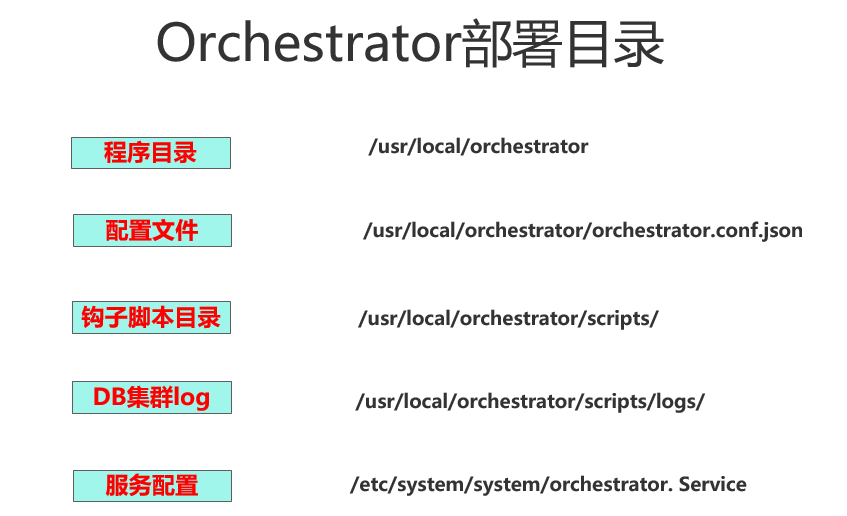 MySQL DB 集群管理平台–orchestrator-牛翰网