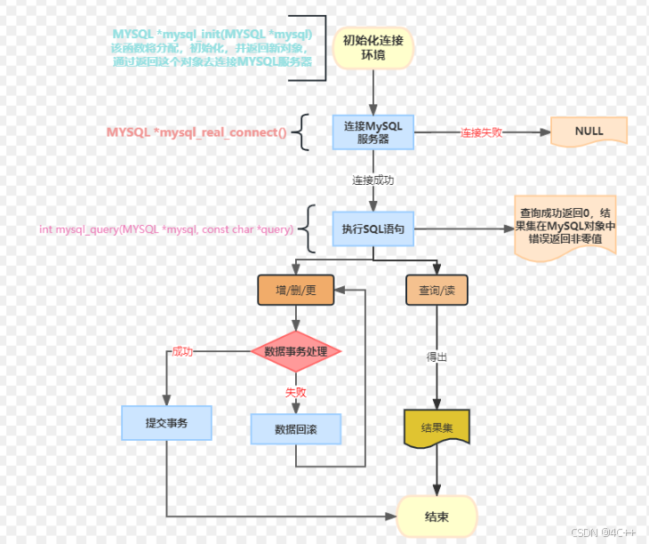 使用C/C++访问MySQL的教程详解-牛翰网