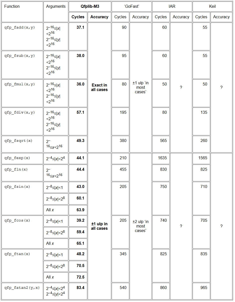 DSP视频教程第13期：汇编浮点库qfplib性能媲美TI的IQmath和硬件FPU，强于C库的math和ARM DSP库，适用于M0和M3(2024-10-12)-后端开发牛翰社区-编程开发-牛翰网