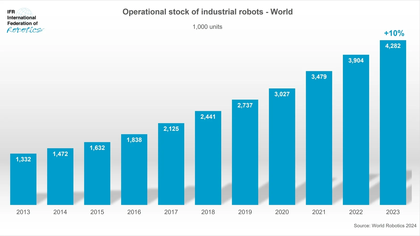 《2024年世界机器人报告》出炉：全球工业机器人突破四百万大关，中国市场独占鳌头