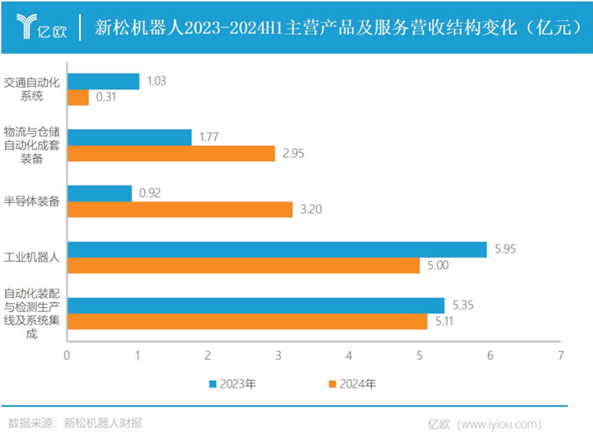 新松机器人Q3财报解读:营收利润双降,净利润猛跌495.01%