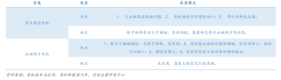 永磁同步电机凭什么能成为主流的驱动电机？