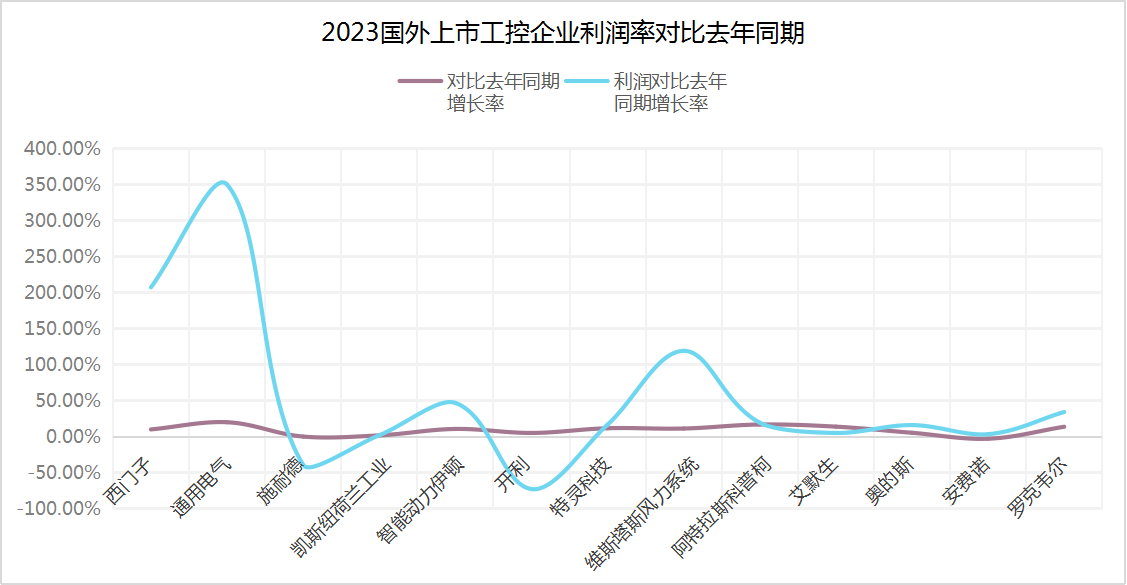 国外工控企业经济发展如何？13家国外工控企业状况一览