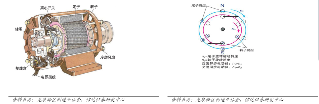 永磁同步电机凭什么能成为主流的驱动电机？
