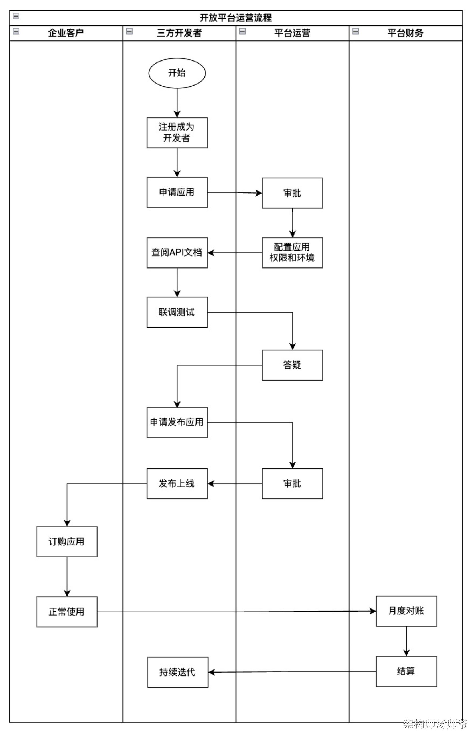 SaaS架构:开放平台架构设计-前端开发牛翰社区-编程开发-牛翰网