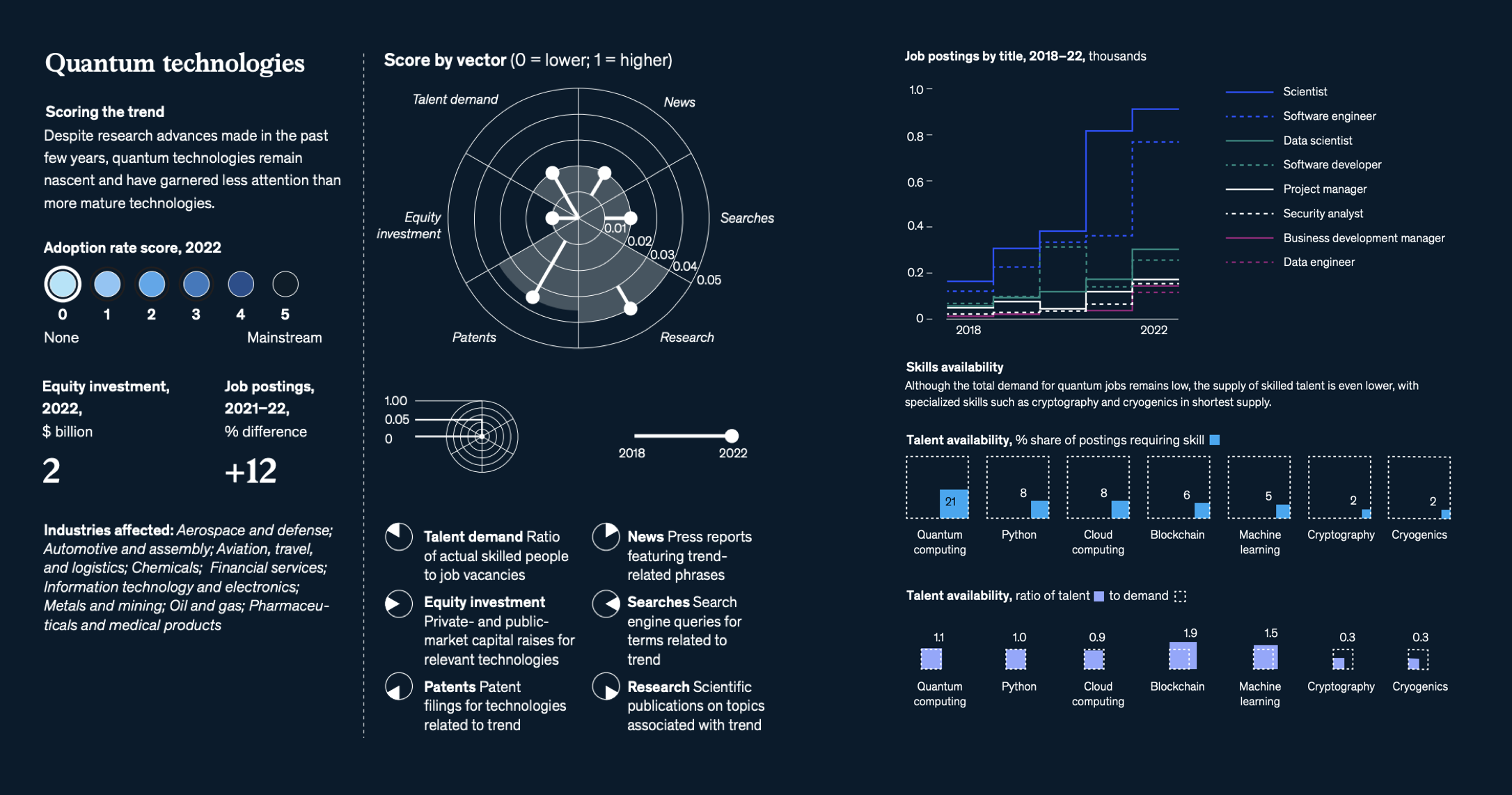 麦肯锡最新报告：2023年最被关注的15项科技趋势