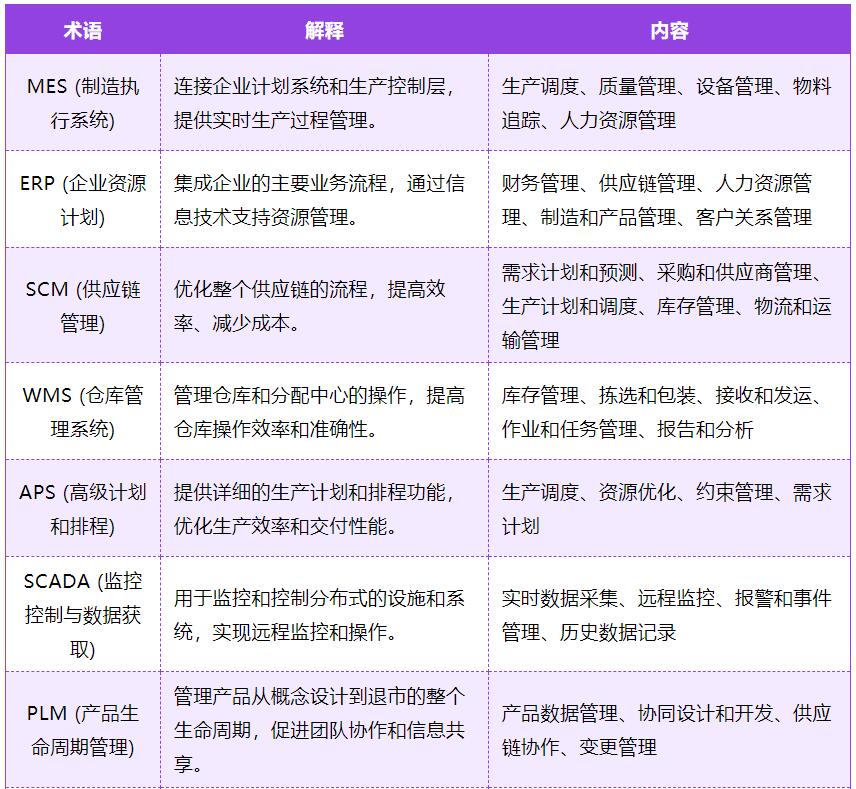 详解制造业10大系统集成:SCADA、MES、PLM、ERP、SCM、WMS、APS、QMS、CRM、EAM的关系