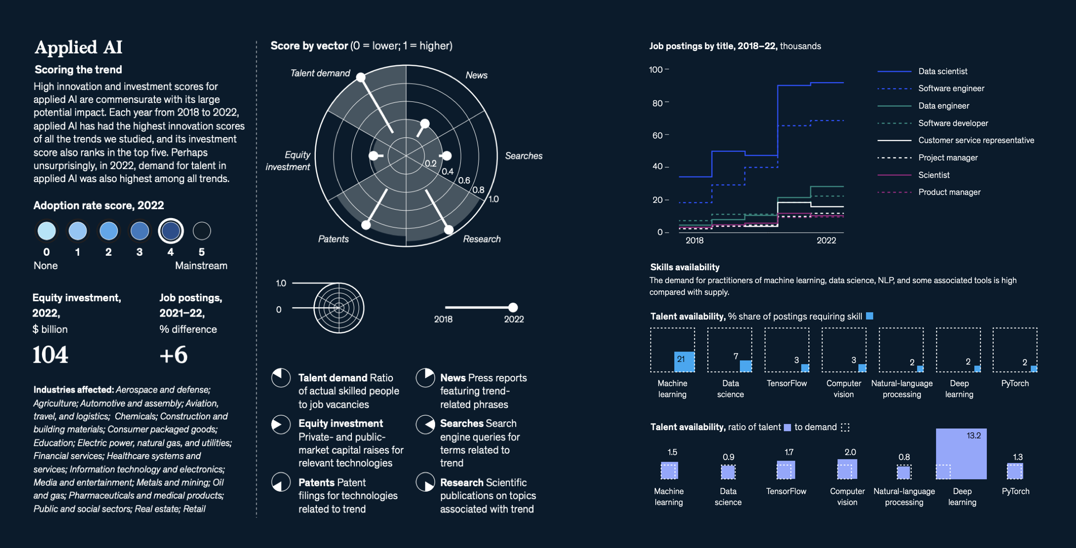 麦肯锡最新报告：2023年最被关注的15项科技趋势