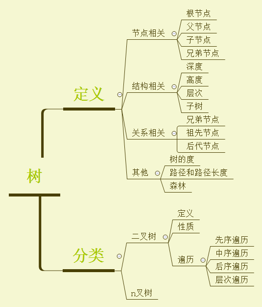 数据结构 – 树，初探-编程算法牛翰社区-数据算法-牛翰网