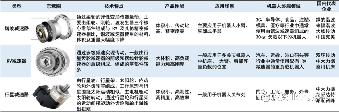 长坡厚雪千亿赛道，国内机器人精密减速器“突出重围”