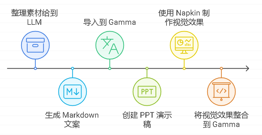 LLM与Gamma.ai与Napkin的PPT制作-牛翰网