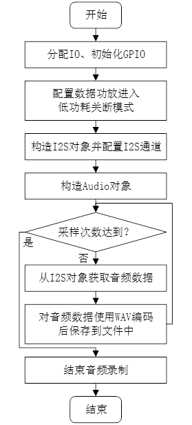 图片[2]-《DNK210使用指南 -CanMV版 V1.0》第二十九章 音频录制实验-后端开发牛翰社区-编程开发-牛翰网