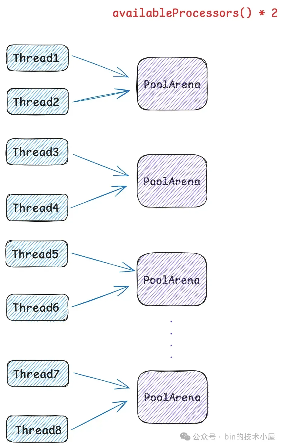 谈一谈 Netty 的内存管理 —— 且看 Netty 如何实现 Java 版的 Jemalloc-牛翰网