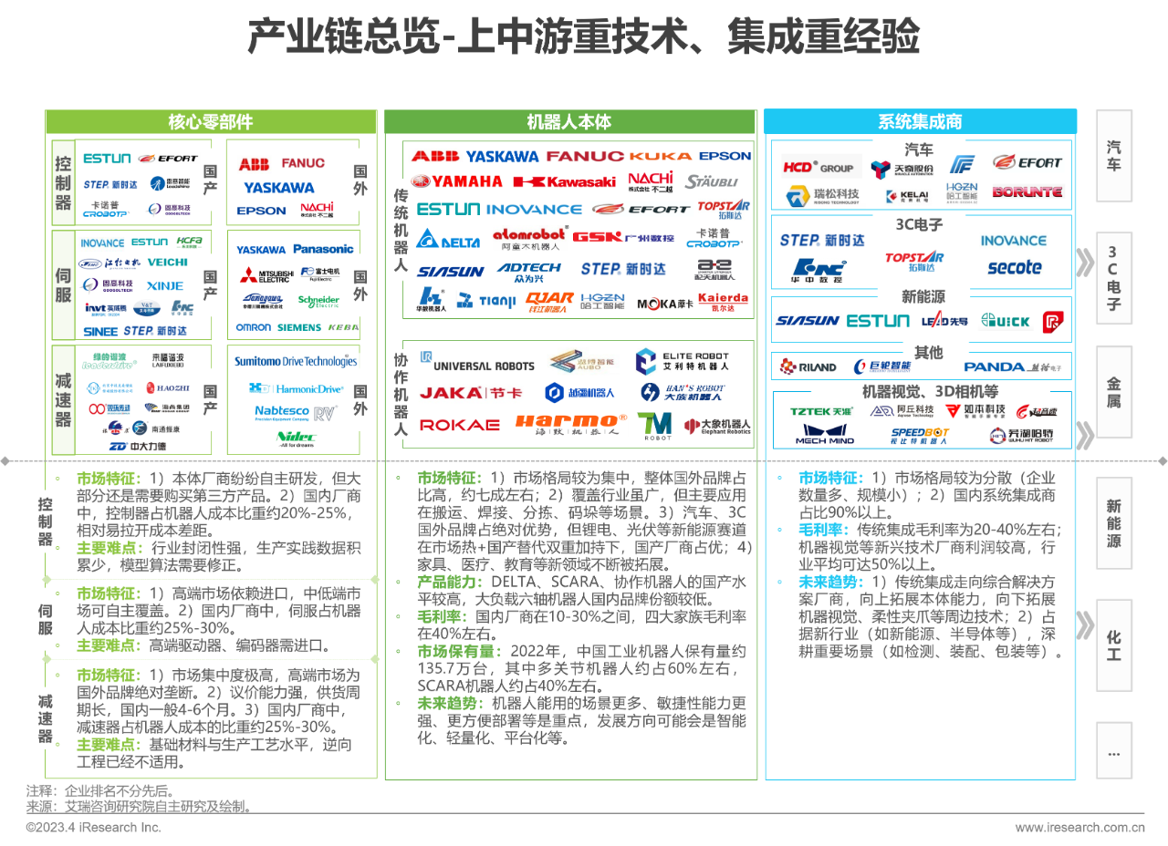 艾瑞咨询:未来工业机器人向深度广度纵深 投资重心在本体、激光雷达、视觉定位等