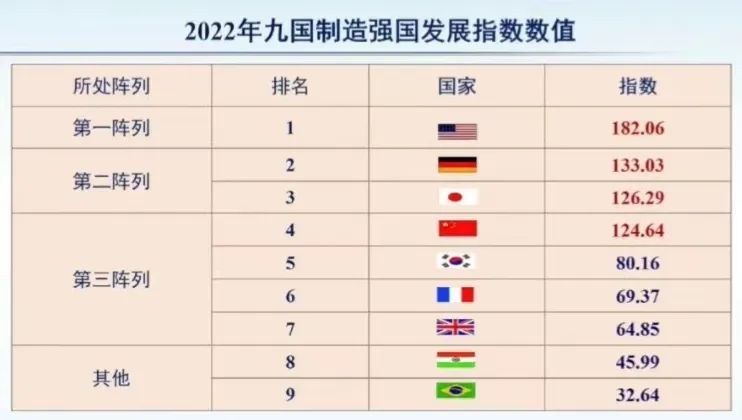 《2023中国制造强国发展指数报告》重磅发布