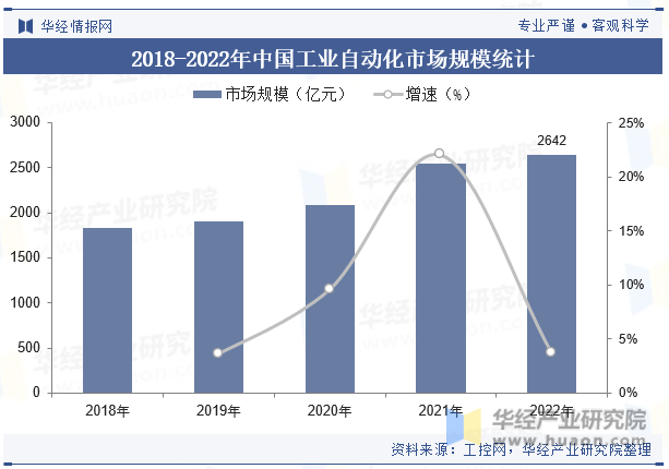 2023年全球及中国工业自动化行业现状及发展趋势分析,伴随国产品牌技术不断迭代,国产替代持续推进