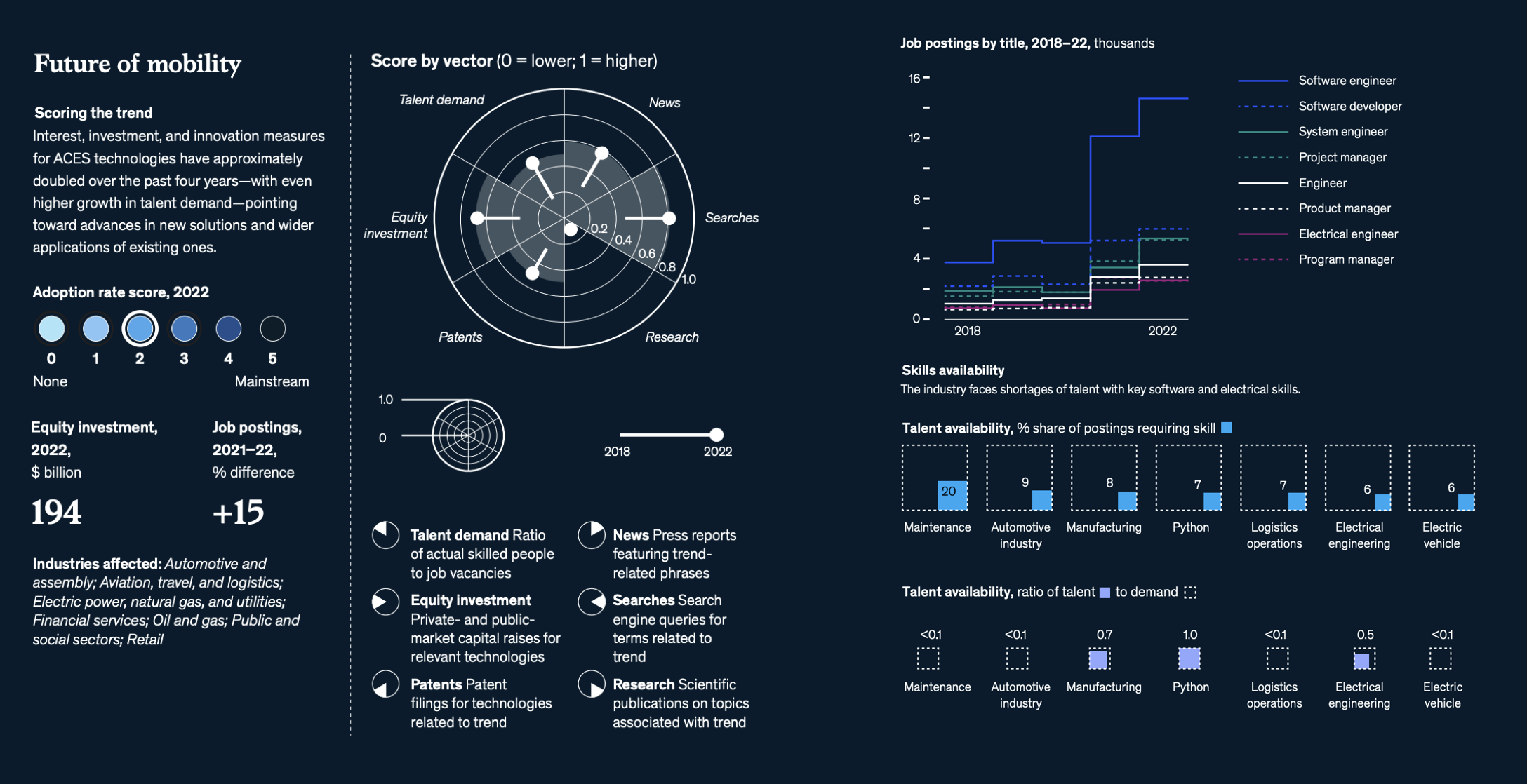 麦肯锡最新报告：2023年最被关注的15项科技趋势