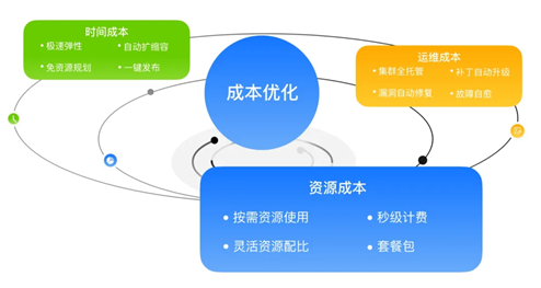 资源成本降低60%，揭秘Serverless的省钱秘籍-编程算法牛翰社区-数据算法-牛翰网