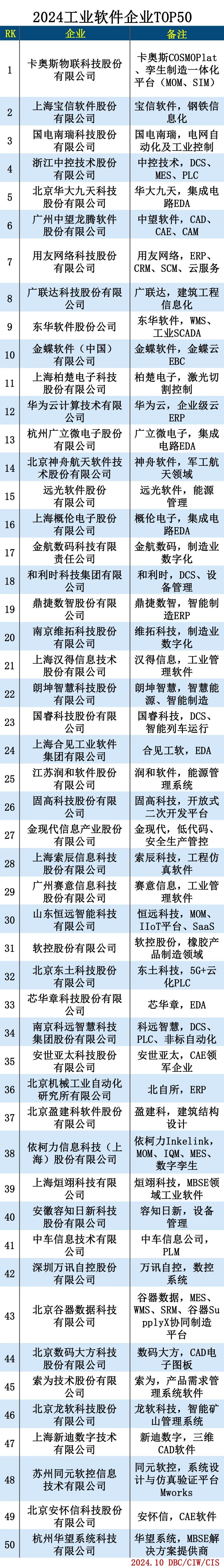 2024工业软件企业TOP50出炉