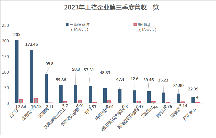国外工控企业经济发展如何？13家国外工控企业状况一览