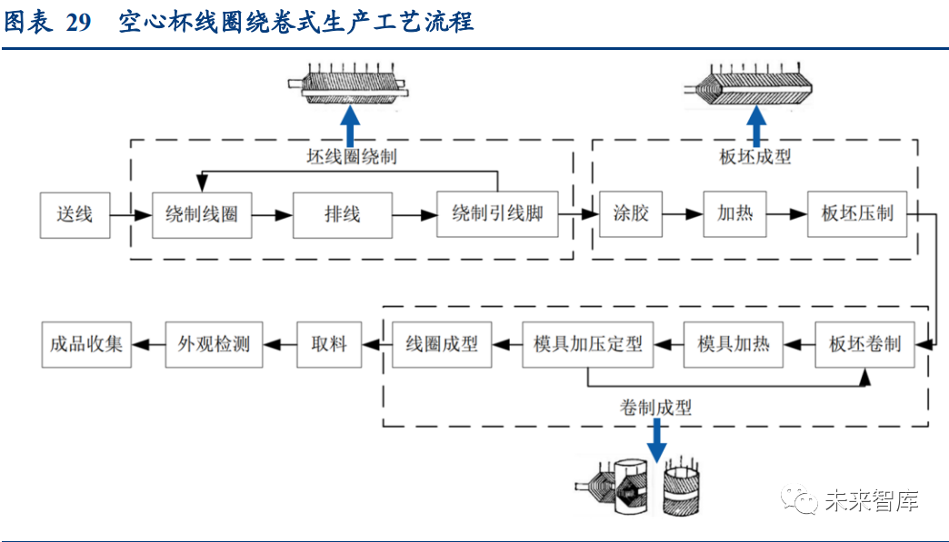 空心杯电机行业研究报告:空心杯电机迎广阔空间