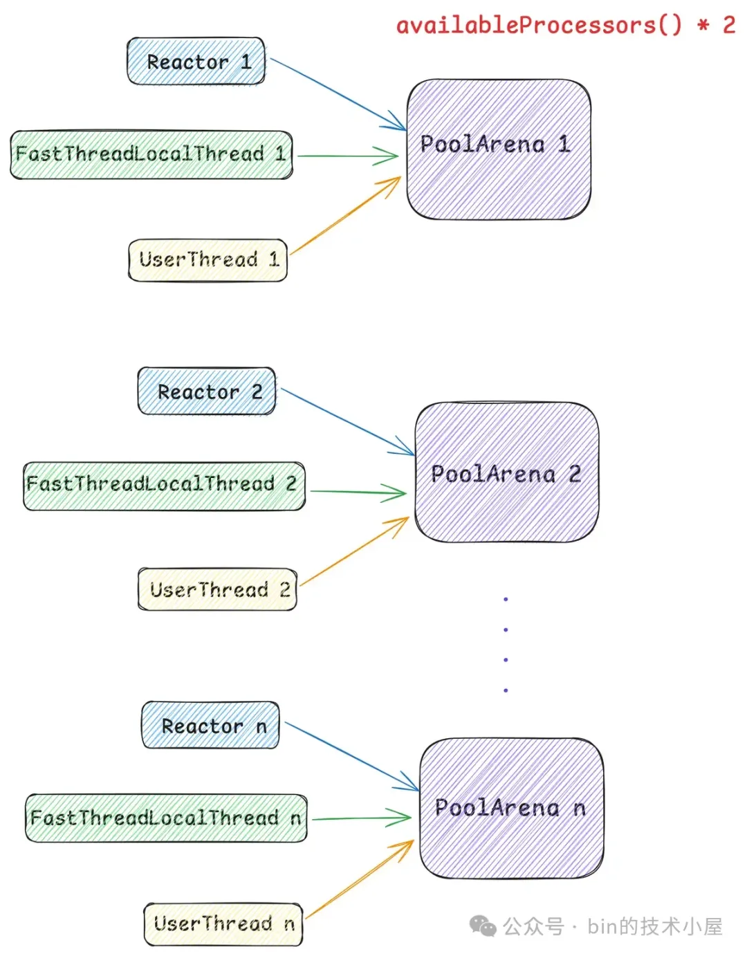 谈一谈 Netty 的内存管理 —— 且看 Netty 如何实现 Java 版的 Jemalloc-牛翰网