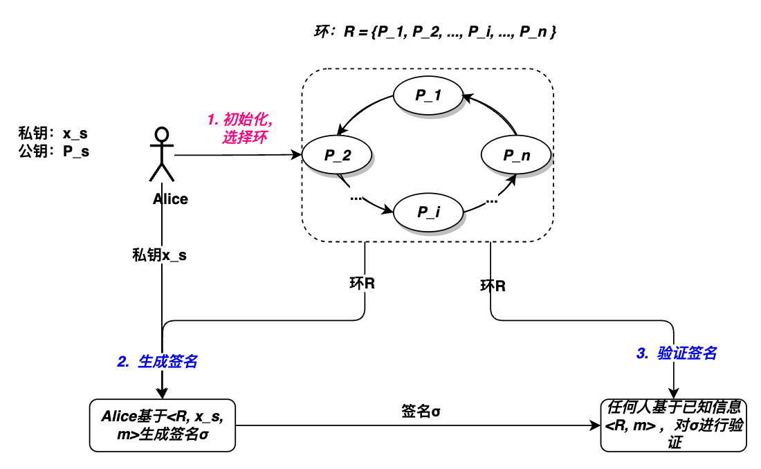 门罗币隐私保护之环签名-软件测试牛翰社区-编程开发-牛翰网