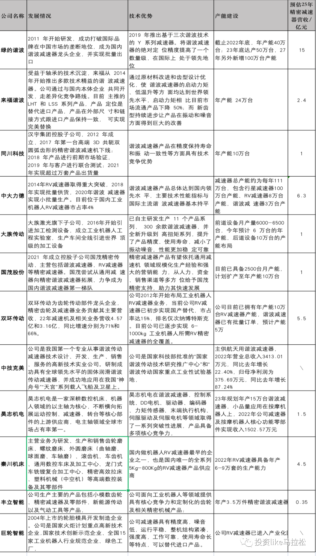 长坡厚雪千亿赛道，国内机器人精密减速器“突出重围”