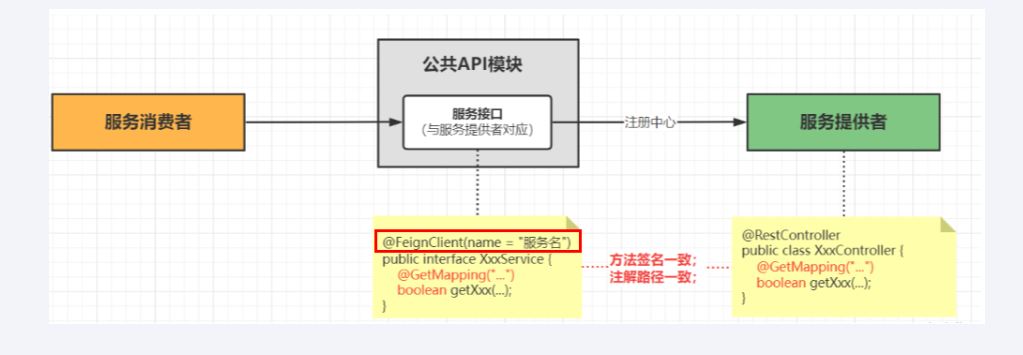 06.OpenFeign接口调用-牛翰网