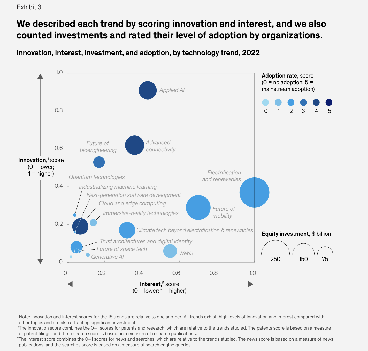 麦肯锡最新报告：2023年最被关注的15项科技趋势