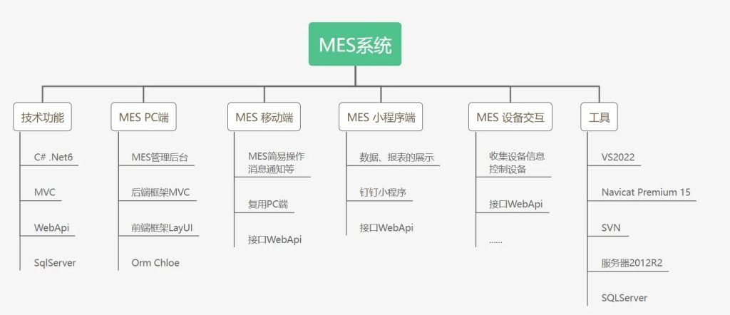 .NET 实现的零部件离散型 MES+WMS 系统-牛翰网