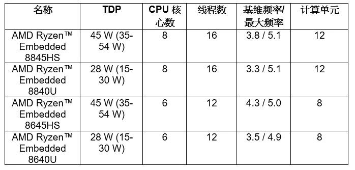 康佳特推出搭载AMD 锐龙嵌入式 8000系列的COM Express紧凑型模块 带来卓越的边缘 AI 应用体验