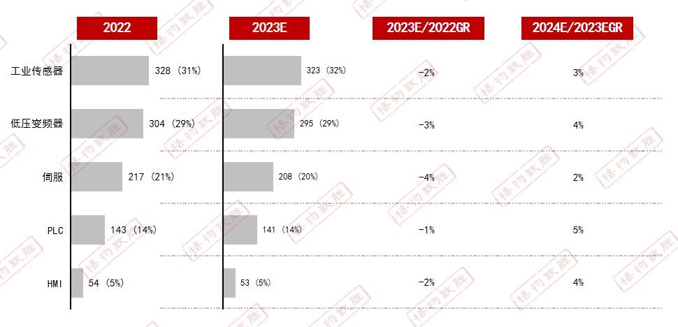 第四季度逐步好转-工业自动化市场规模及预测