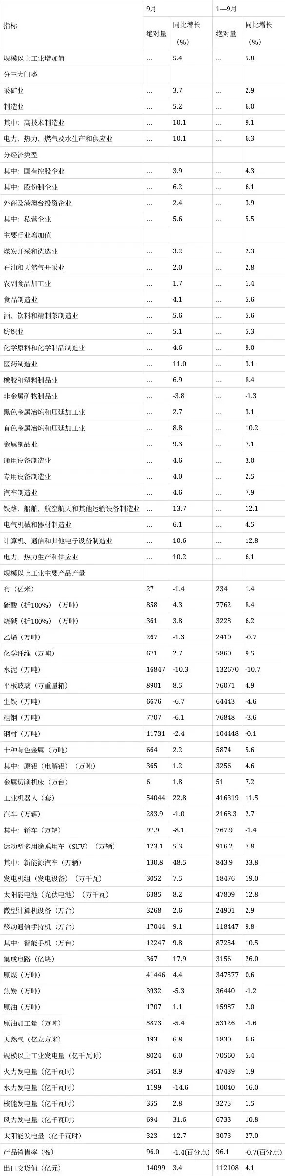 国家统计局:9月份规模以上工业增加值增长5.4%