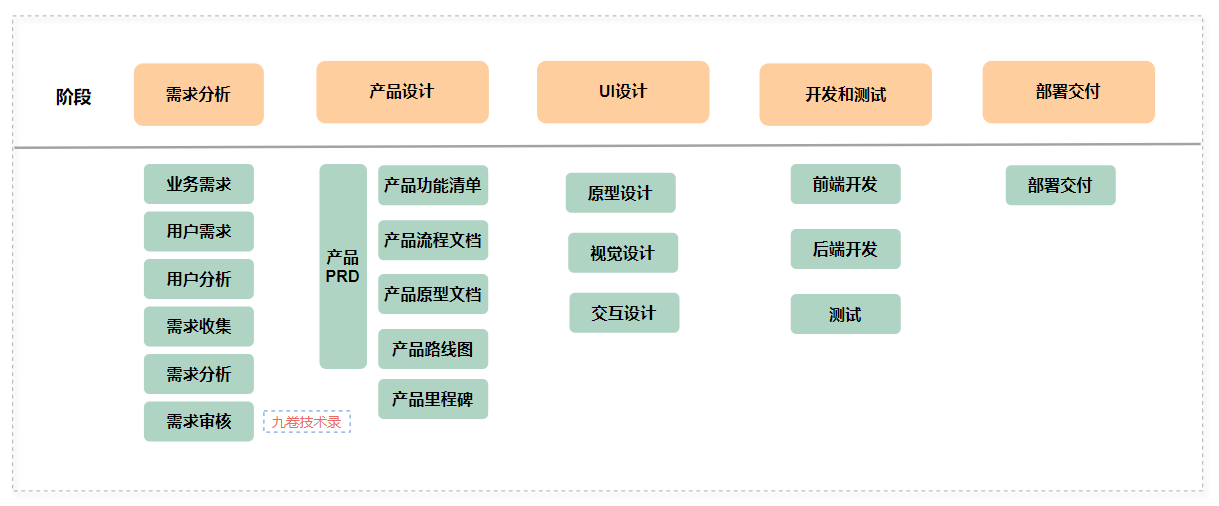 从需求分析、产品设计到部署交付各阶段说明-前端开发牛翰社区-编程开发-牛翰网