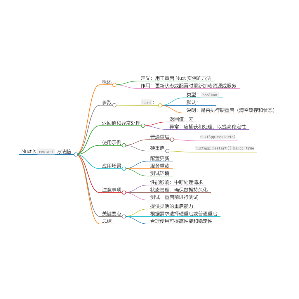 Nuxt.js 应用中的 restart 事件钩子详解-牛翰网