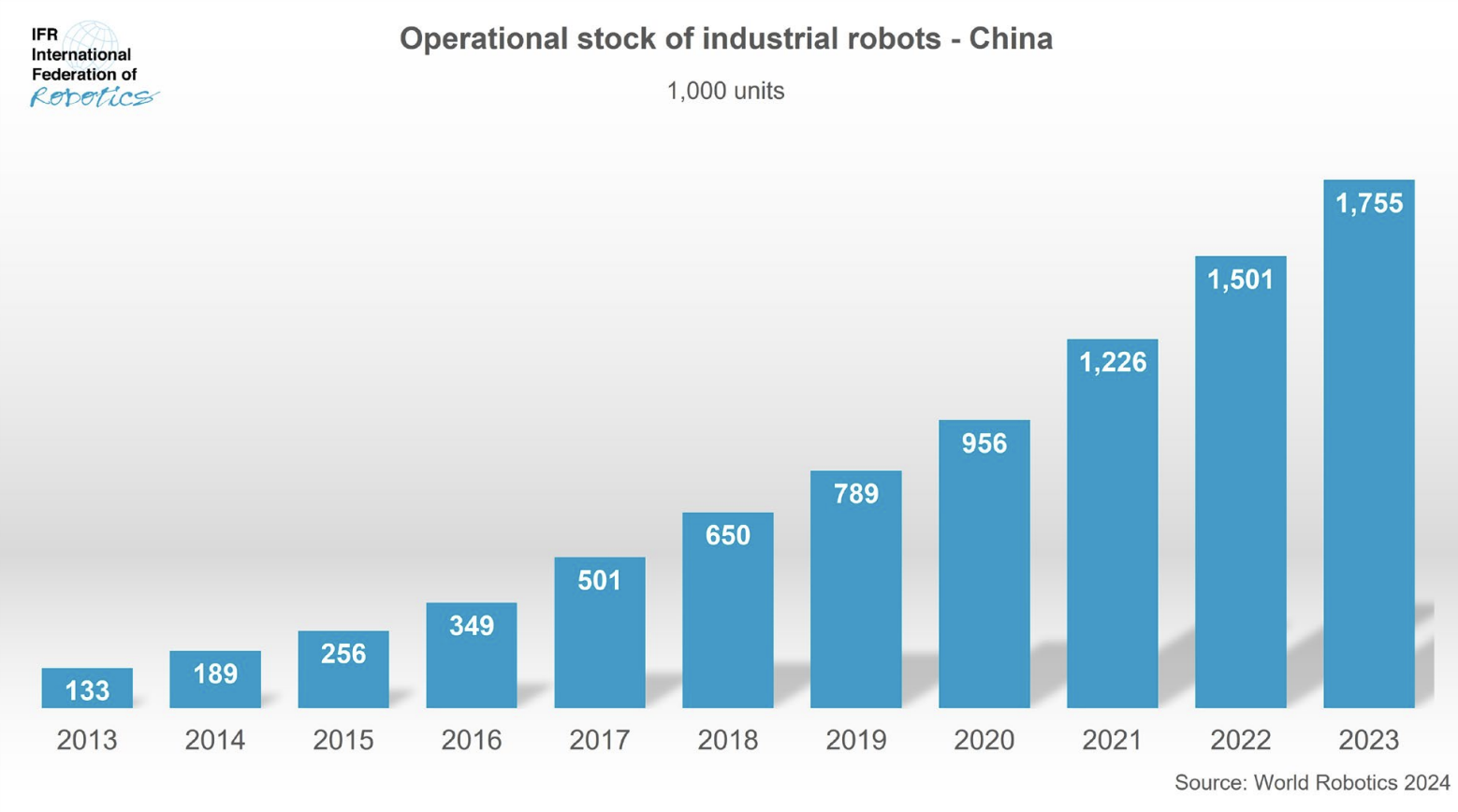 《2024年世界机器人报告》出炉：全球工业机器人突破四百万大关，中国市场独占鳌头
