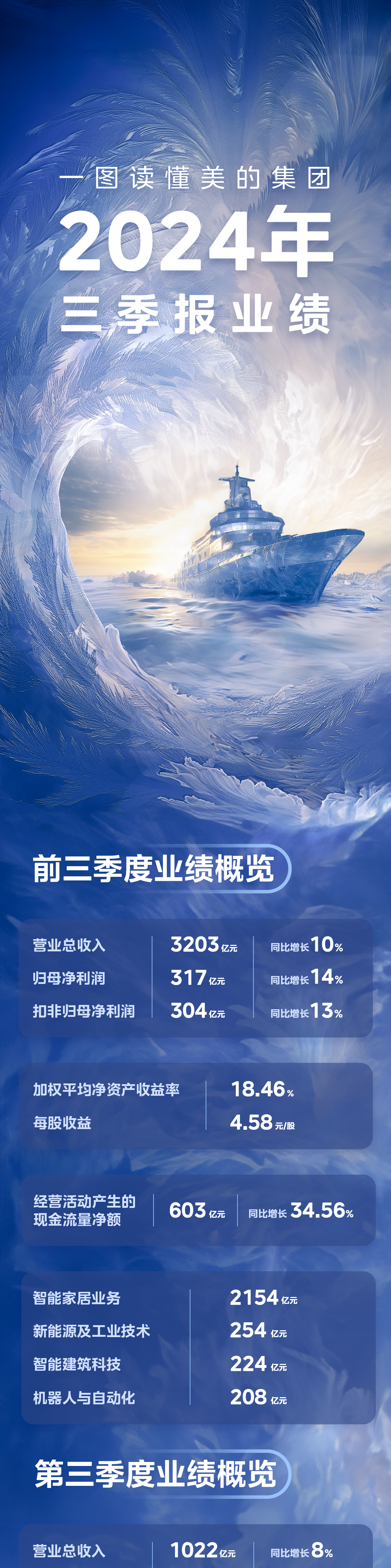 一图看懂美的集团2024年三季报业绩